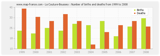 La Couture-Boussey : Number of births and deaths from 1999 to 2008